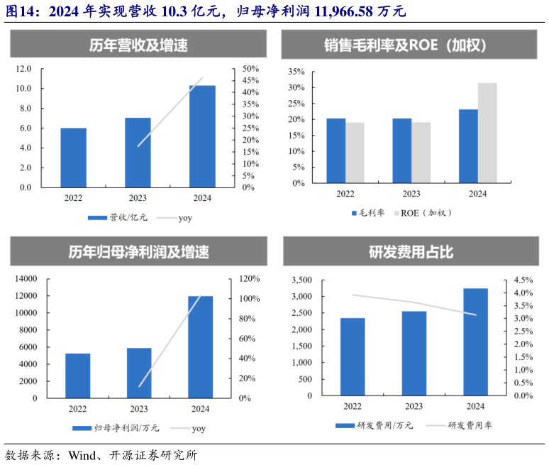 怎样理解2024 年实现营收 10.3 亿元，归母净利润 11,966.58 万元