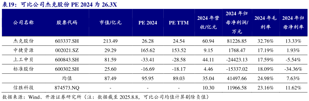 如何才能可比公司杰克股份 PE 2024 为 26.3X