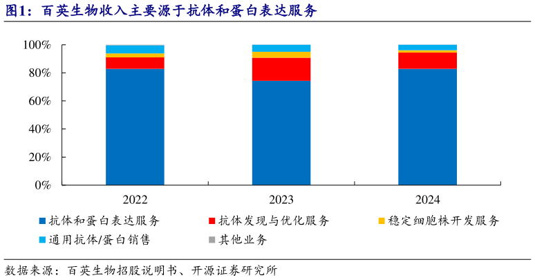 如何了解百英生物收入主要源于抗体和蛋白表达服务