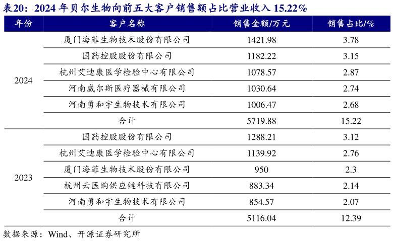 如何了解2024 年贝尔生物向前五大客户销售额占比营业收入 15.22%