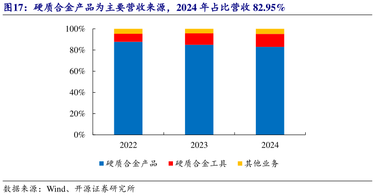 如何了解硬质合金产品为主要营收来源，2024 年占比营收 82.95%