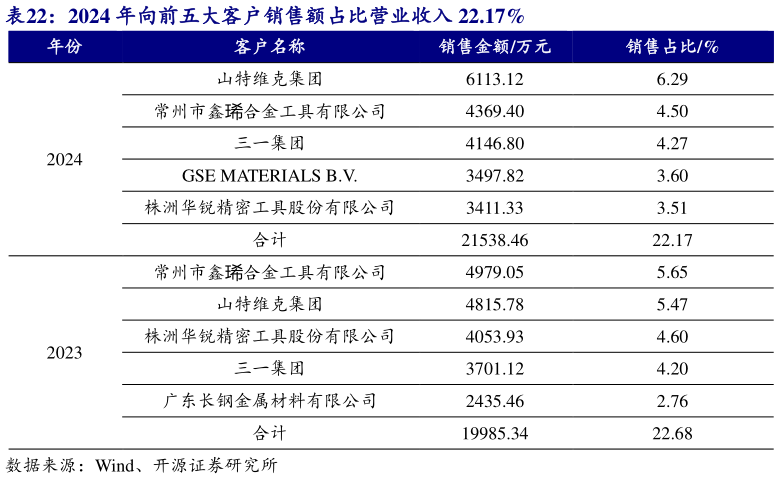 怎样理解2024 年向前五大客户销售额占比营业收入 22.17%