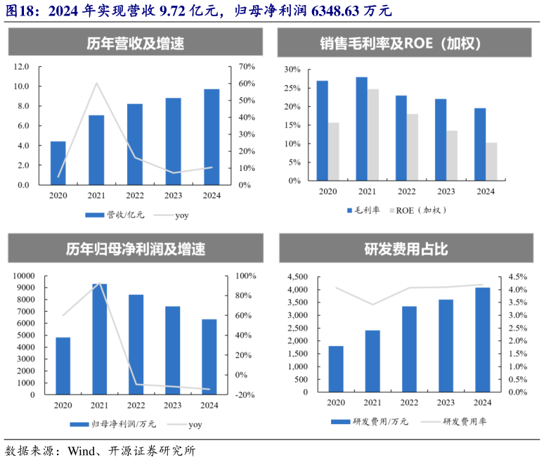 想关注一下2024 年实现营收 9.72 亿元，归母净利润 6348.63 万元