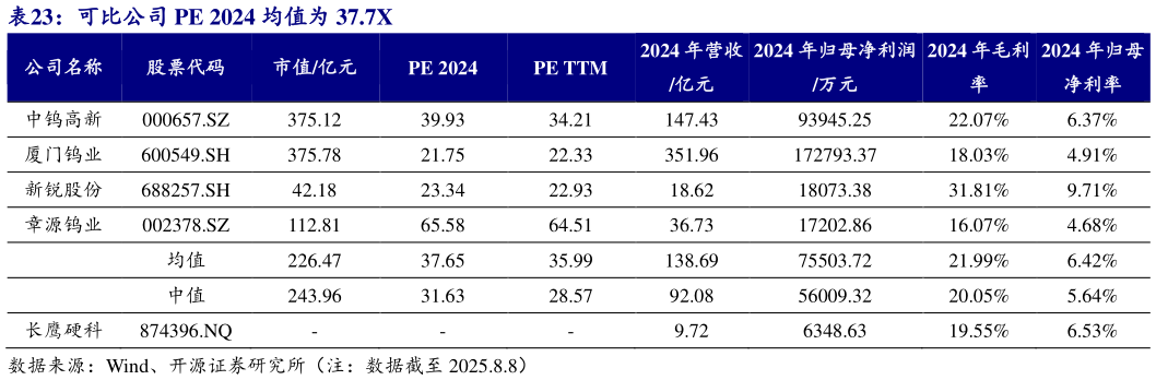 想关注一下可比公司 PE 2024 均值为 37.7X