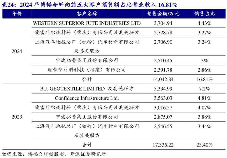 咨询下各位2024 年博韬合纤向前五大客户销售额占比营业收入 16.81% ?
