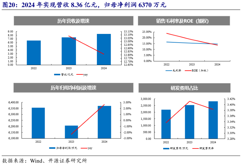怎样理解2024 年实现营收 8.36 亿元,归母净利润 6370 万元?