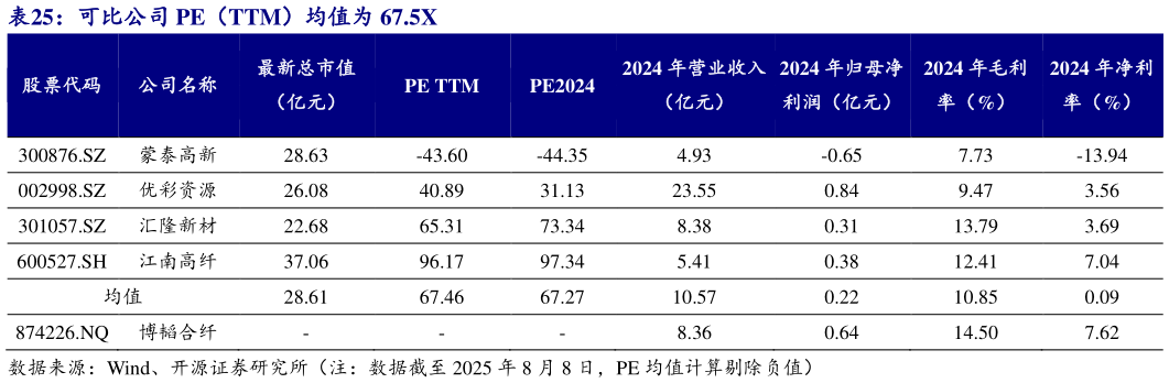 如何了解可比公司 PE(TTM)均值为 67.5X?