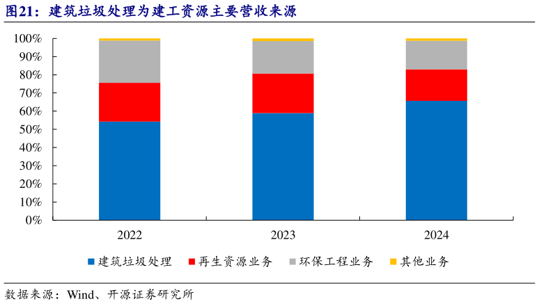 怎样理解建筑垃圾处理为建工资源主要营收来源?