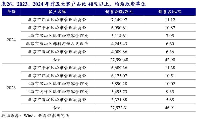 请问一下2023、2024 年前五大客户占比 40%以上,均为政府单位?