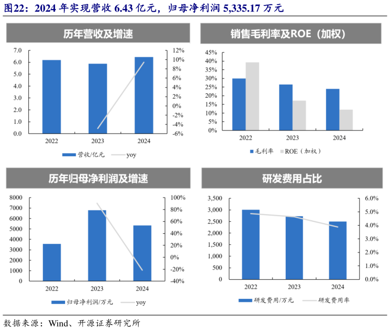 如何才能2024 年实现营收 6.43 亿元,归母净利润 5,335.17 万元?