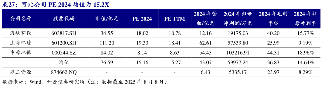 如何才能可比公司 PE 2024 均值为 15.2X?