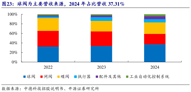 我想了解一下球阀为主要营收来源,2024 年占比营收 37.31%?