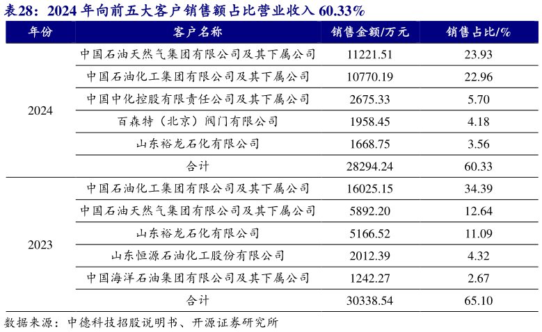 想问下各位网友2024 年向前五大客户销售额占比营业收入 60.33%?