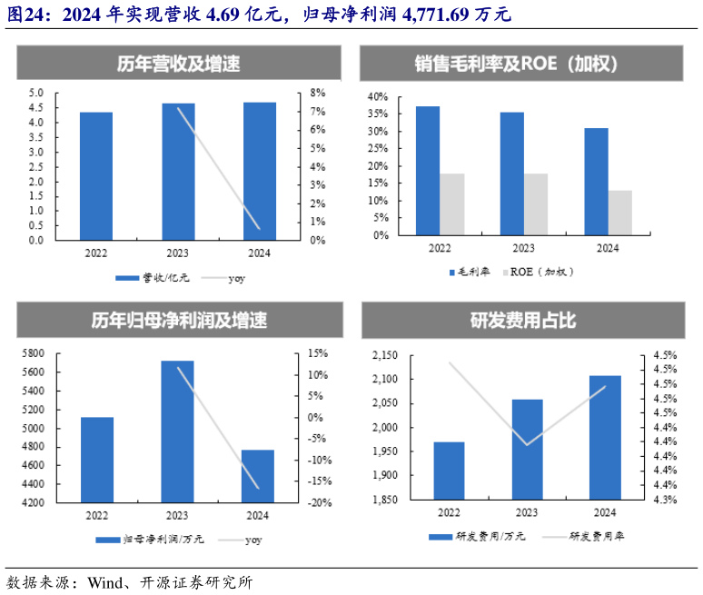 谁知道2024 年实现营收 4.69 亿元,归母净利润 4,771.69 万元?