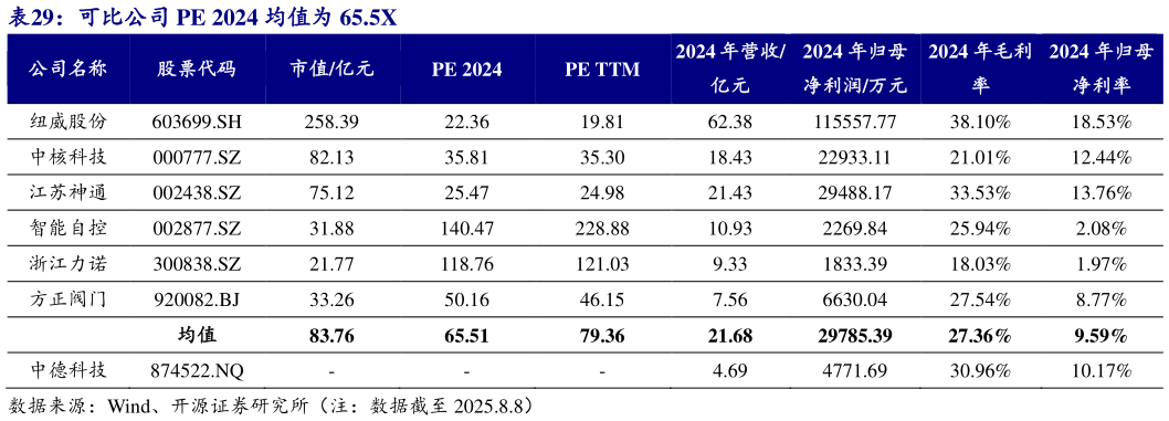 我想了解一下可比公司 PE 2024 均值为 65.5X?