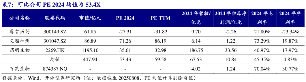 想问下各位网友可比公司 PE 2024 均值为 53.4X
