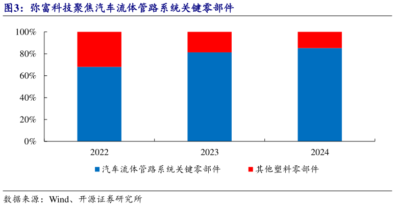 想关注一下弥富科技聚焦汽车流体管路系统关键零部件