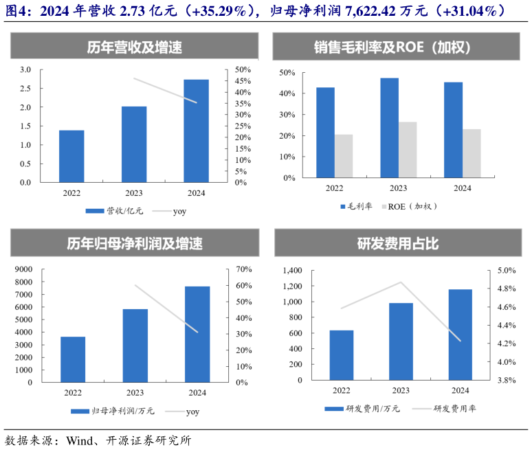 咨询大家2024 年营收 2.73 亿元（35.29%），归母净利润 7,622.42 万元（31.04%）