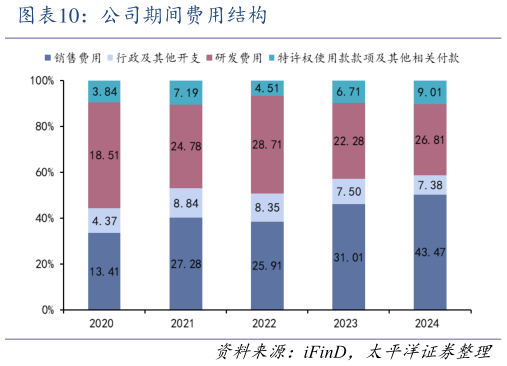 想关注一下公司期间费用结构