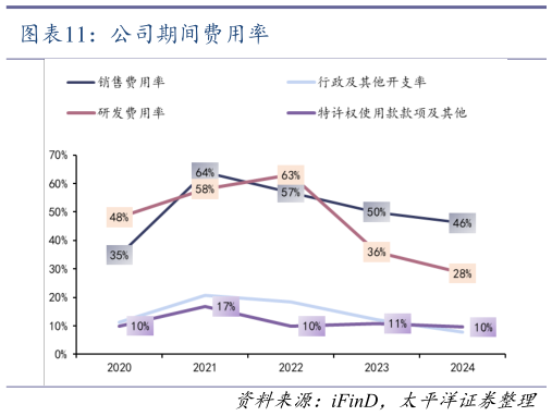 想关注一下公司期间费用率
