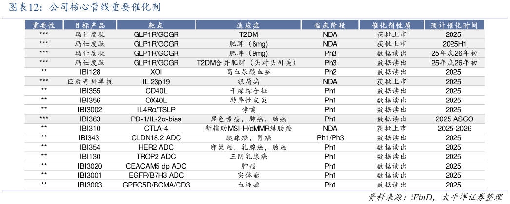 我想了解一下公司核心管线重要催化剂