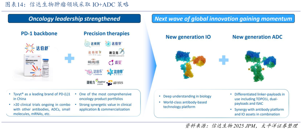 谁知道信达生物肿瘤领域采取 IOADC 策略