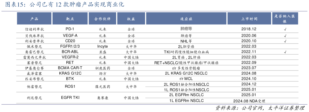 咨询大家公司已有 12 款肿瘤产品实现商业化