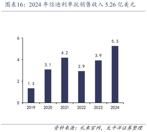 想关注一下2024 年信迪利单抗销售收入 5.26 亿美元