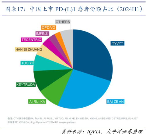 如何看待中国上市 PD-L1 患者份额占比（2024H1）