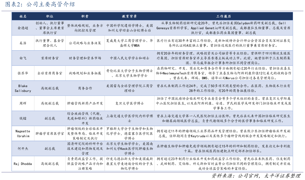 咨询下各位公司主要高管介绍