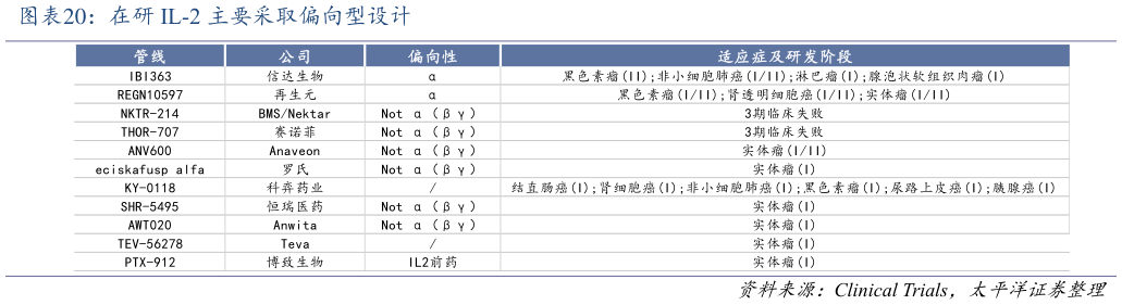 一起讨论下在研 IL-2 主要采取偏向型设计