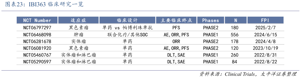 咨询下各位IBI363 临床研究一览
