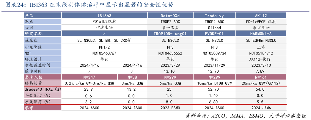 一起讨论下IBI363 在末线实体瘤治疗中显示出显著的安全性优势