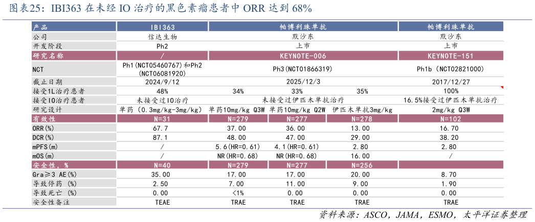 谁知道IBI363 在未经 IO 治疗的黑色素瘤患者中 ORR 达到 68%