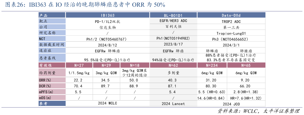 请问一下IBI363 在 IO 经治的晚期肺鳞癌患者中 ORR 为 50%