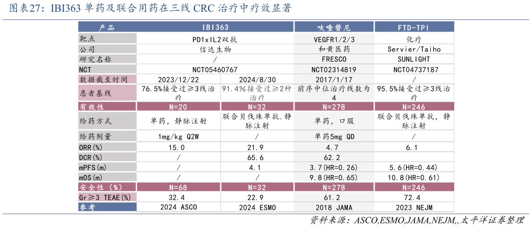 想问下各位网友IBI363 单药及联合用药在三线 CRC 治疗中疗效显著