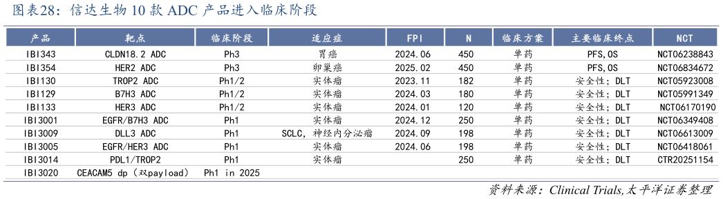 想关注一下信达生物 10 款 ADC 产品进入临床阶段
