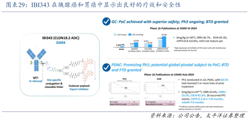 谁能回答IBI343 在胰腺癌和胃癌中显示出良好的疗效和安全性