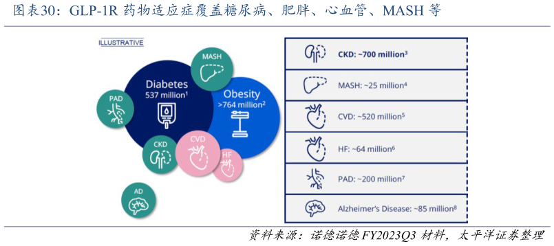 怎样理解GLP-1R 药物适应症覆盖糖尿病、肥胖、心血管、MASH 等