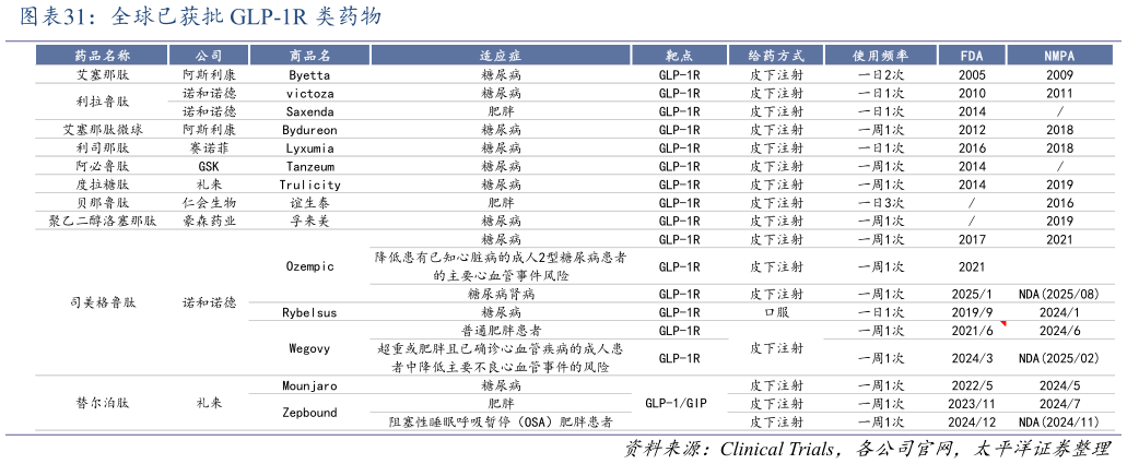 各位网友请教一下全球已获批 GLP-1R 类药物