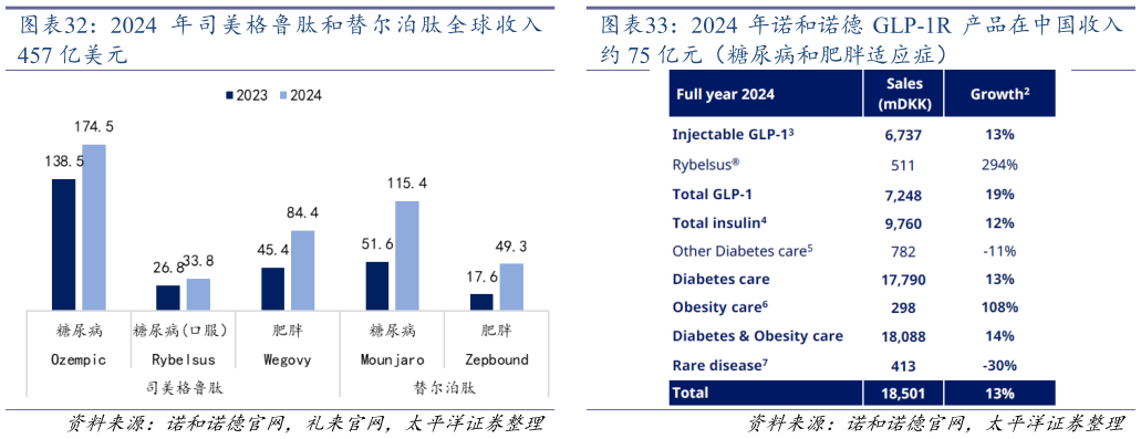 我想了解一下2024 年司美格鲁肽和替尔泊肽全球收入 2024 年诺和诺德 GLP-1R 产品在中国收入