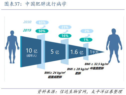 一起讨论下中国肥胖流行病学