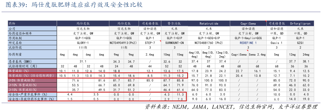 如何了解玛仕度肽肥胖适应症疗效及安全性比较?