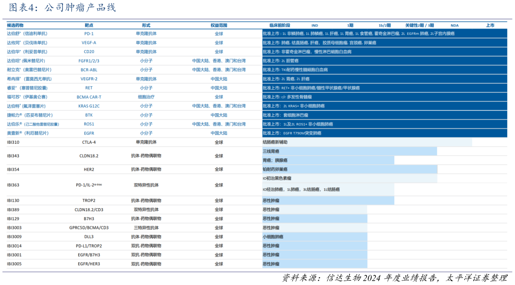 请问一下公司肿瘤产品线