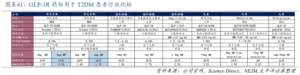 想关注一下GLP-1R 药物用于 T2DM 患者疗效比较
