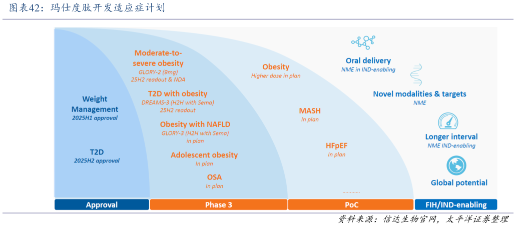 想问下各位网友玛仕度肽开发适应症计划