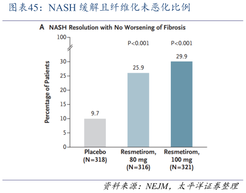 你知道NASH 缓解且纤维化未恶化比例