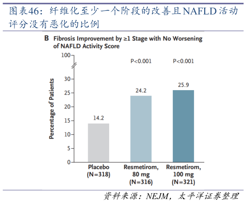 各位网友请教一下纤维化至少一个阶段的改善且 NAFLD 活动