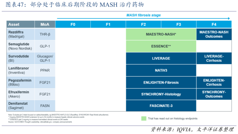 如何看待部分处于临床后期阶段的 MASH 治疗药物