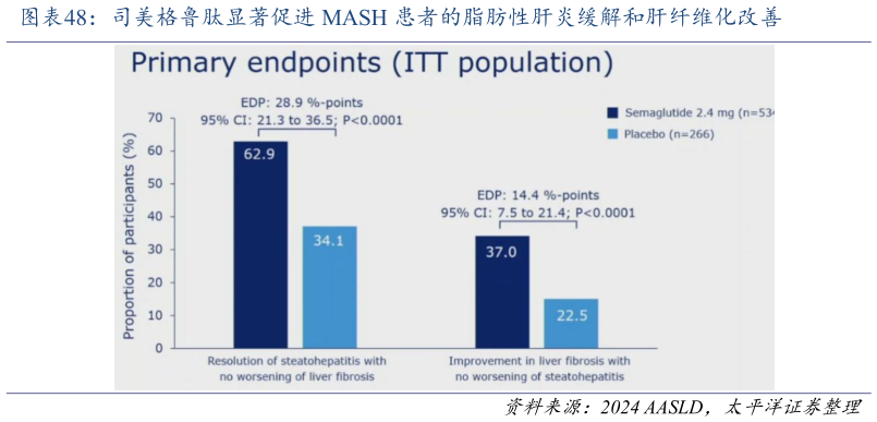 如何解释司美格鲁肽显著促进 MASH 患者的脂肪性肝炎缓解和肝纤维化改善